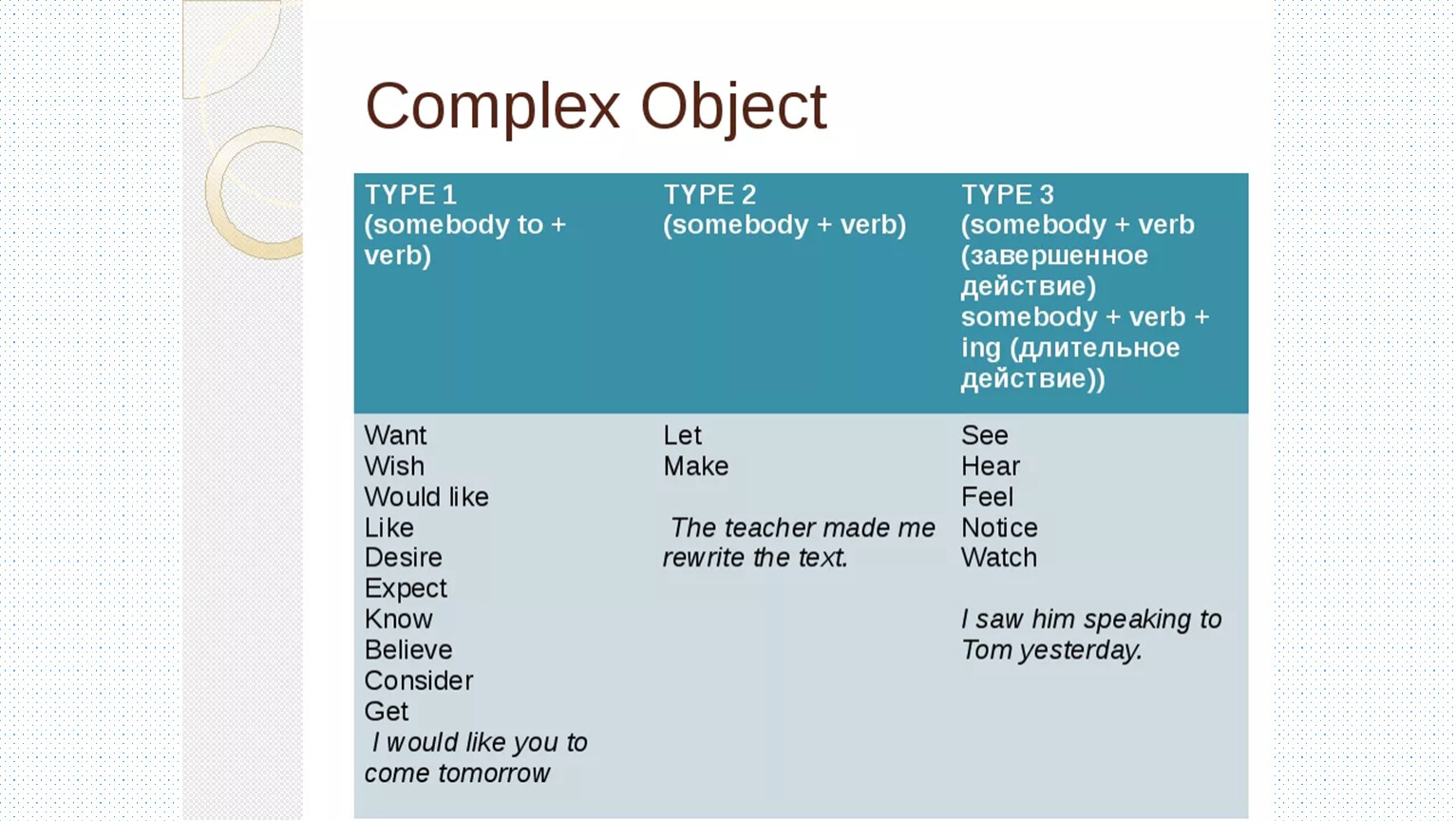 Let object. Конструкция сложное дополнение в английском языке. Типы сложного дополнения в английском языке. Правило комплекс Обджект в английском. Глаголы комплекс Обджект.