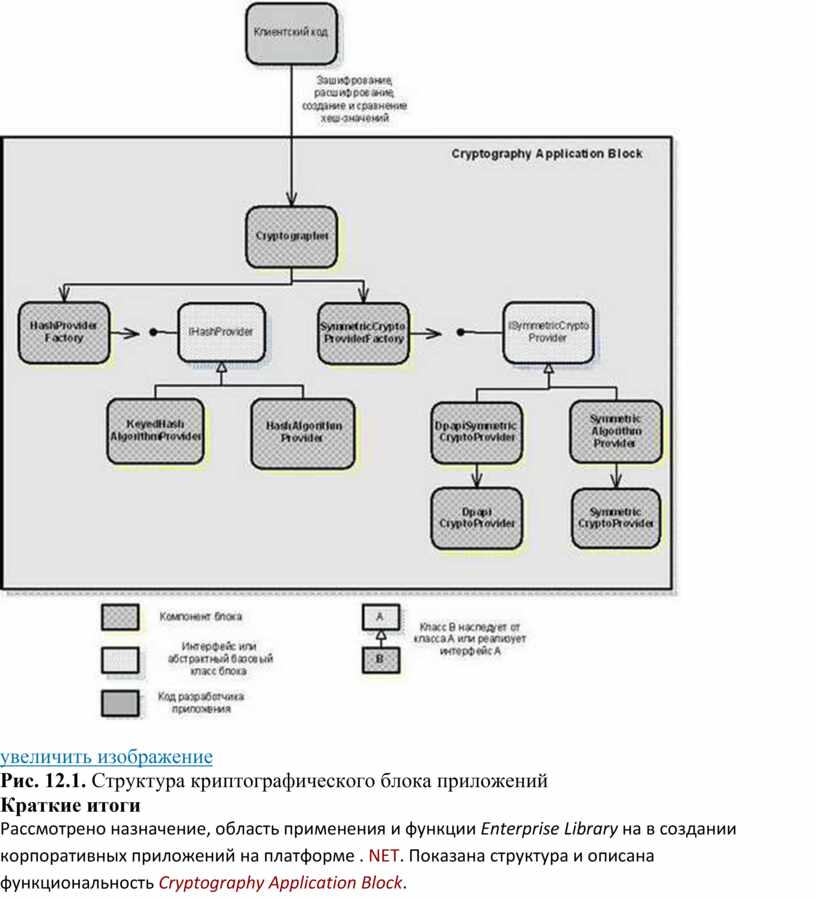 Блок приложений. Криптографический Интерфейс. Библиотеки криптографических функций. Блок приложения и модификации.