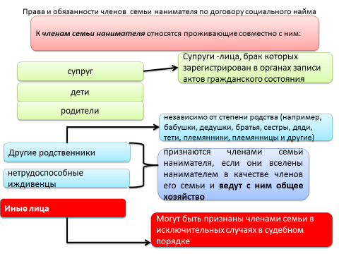 Граждане постоянно проживающие с нанимателем