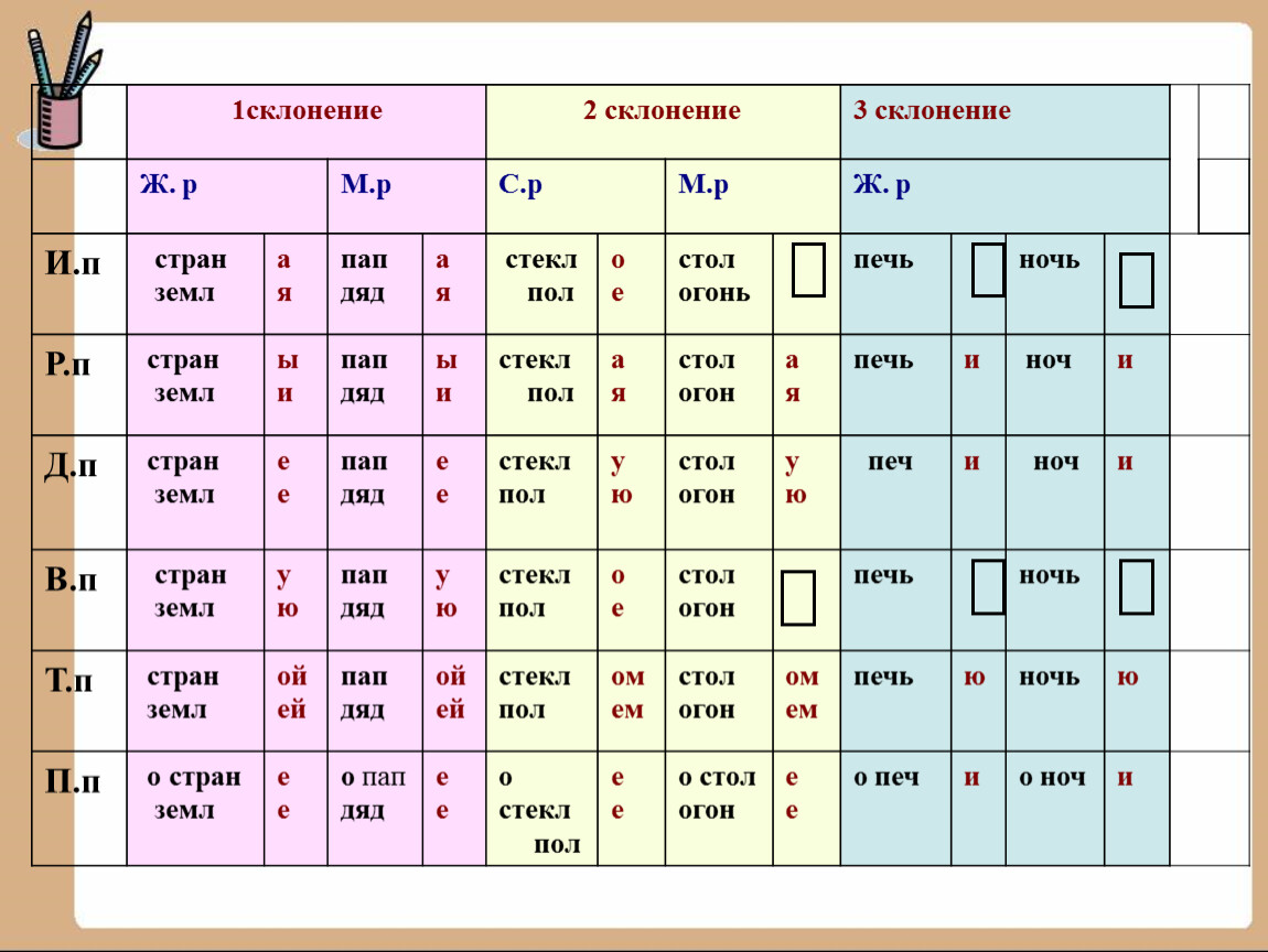 Третье склонение это. Склонение существительных 4 класс русский язык таблица. Склонение существительных 5 класс таблица в русском языке. 123 Склонение существительных. Правило по русскому языку 3 класс склонение имен существительных.