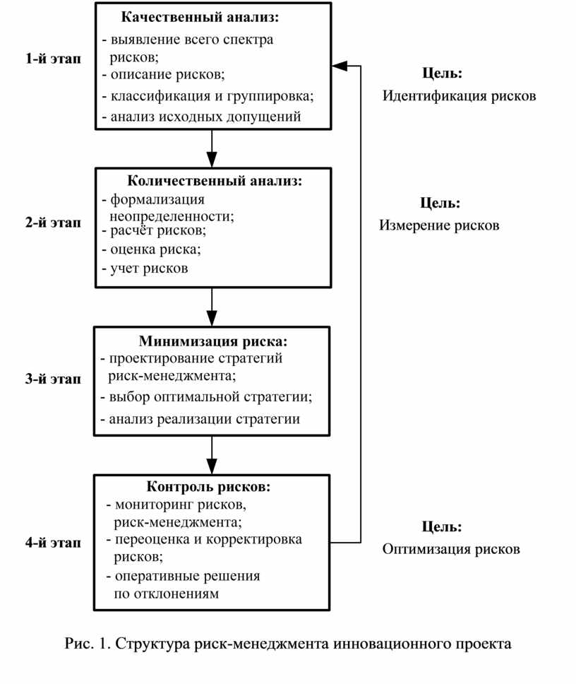 Инновационный проект курсовая