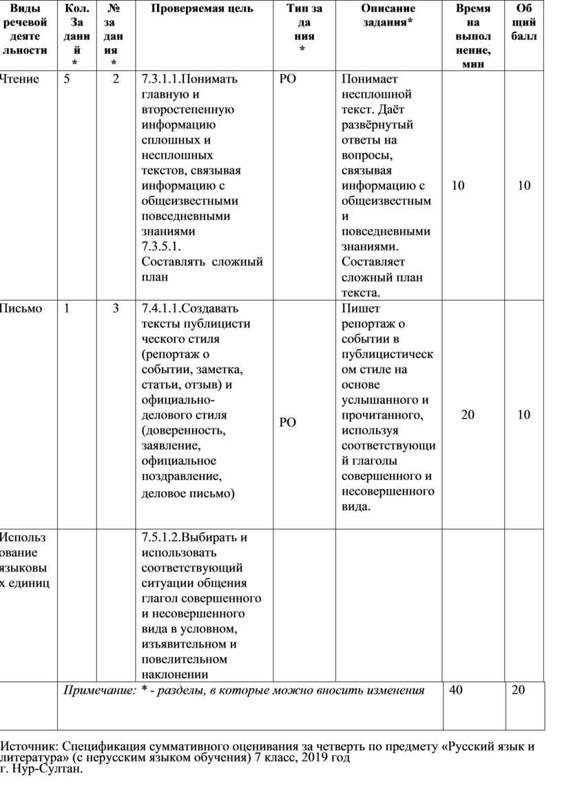 Образец заданий и схема выставления баллов задания суммативного оценивания за 4 четверть по алгебре