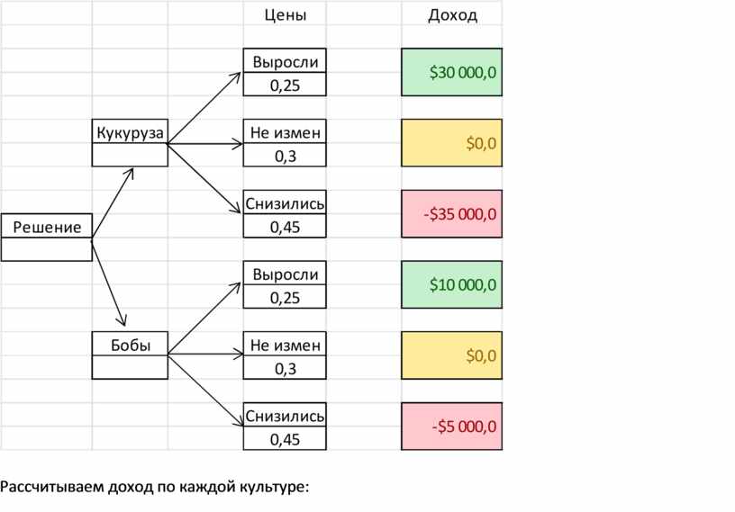 Внесите в схему надписи постройте дерево каталогов по следующим полным именам