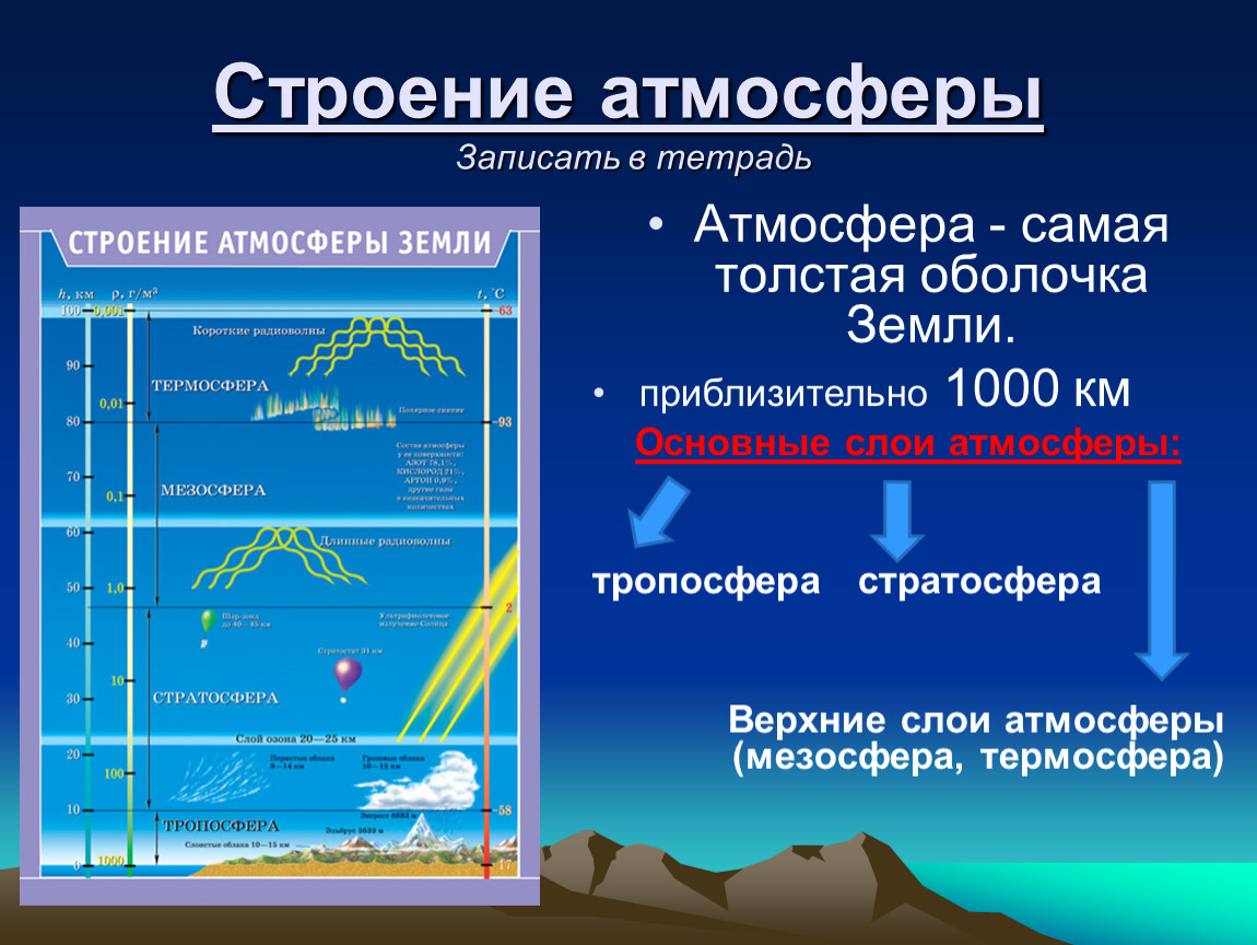 Строение атмосферы. Строение атмосферы презентация. Слои атмосферы 6 класс география. Строение атмосферы земли.