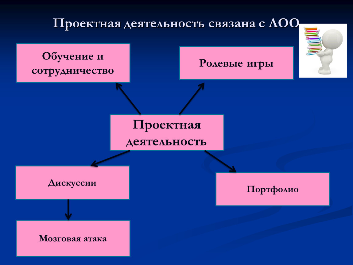 История появления проектной деятельности