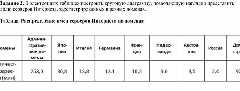 В городе n25 несовершеннолетних и 75 взрослых постройте соответствующую круговую диаграмму