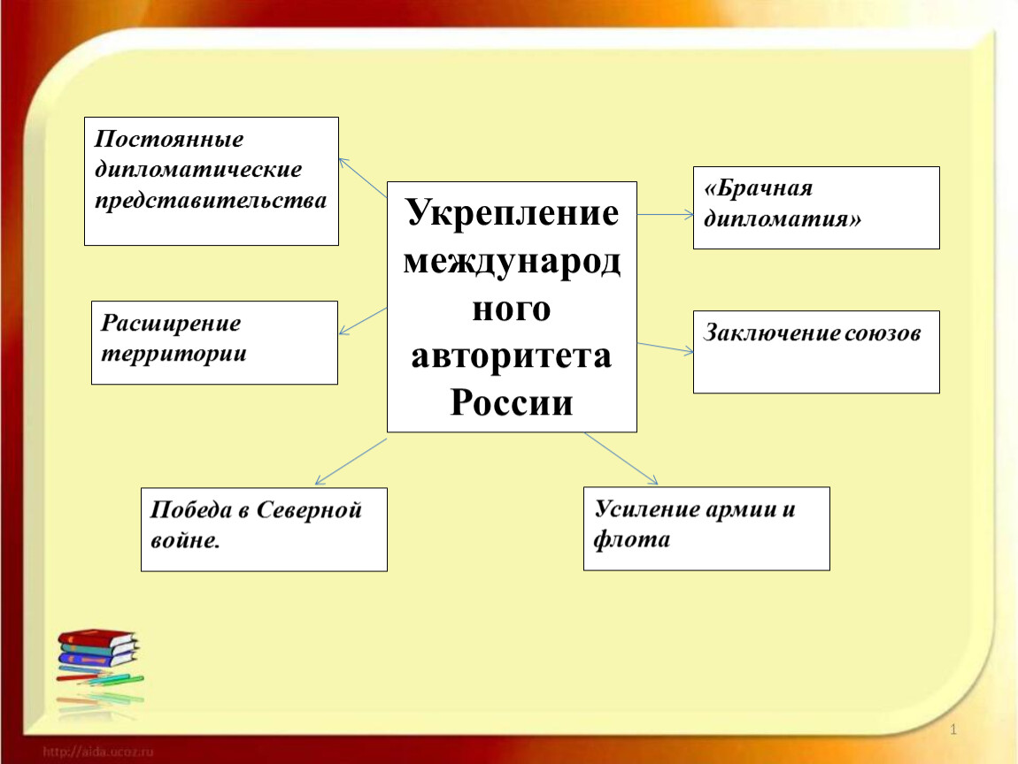 Выписать управление. Укрепление международного авторитета России. Укрепление международного авторитета России при Петре 1 схема. Укрепление международного авторитета России таблица. Укрепление международного авторитета России при Петре.