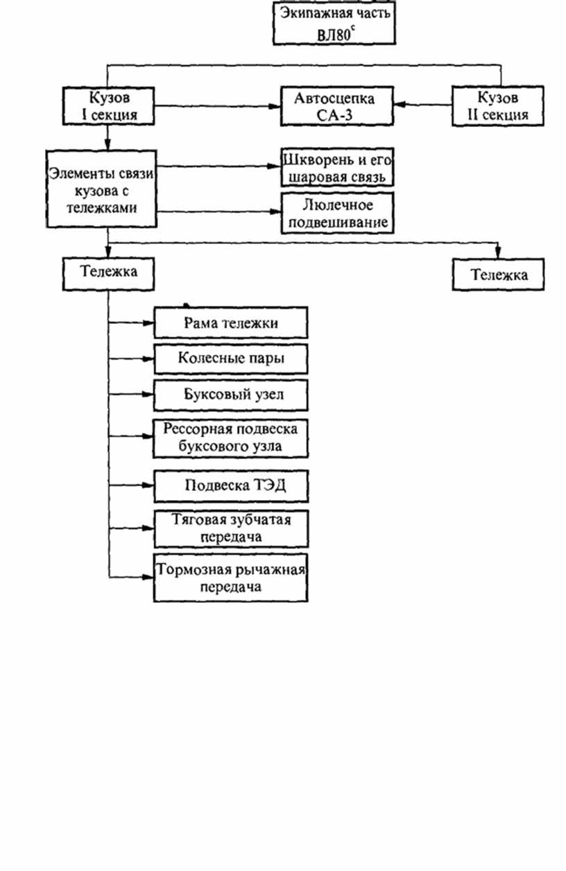 Структурная технологическая схема. Структурная схема экипажной части электровоза. Технологическая карта ремонта буксового узла электровоза. Схема технологического процесса ремонта буксовых узлов. Структурная схема процесса ремонта буксового узла электровоза.