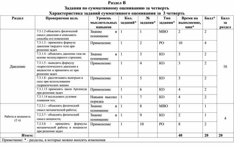 Технологическая карта по изо. Задание для суммативного оценивания по 6 разделу. Спецификация суммативного оценивания за четверть. Инструкция оценивания знаний ученика за четверть. Суммативное оценивание за 2 четверть 3 класс.