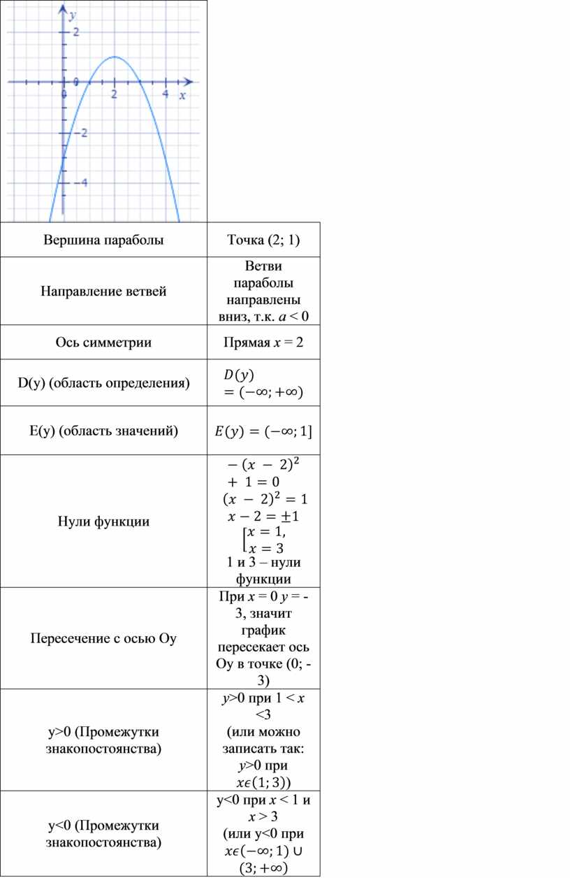 Анализ параболы