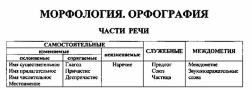 Морфология и орфография глагол. Морфология таблица. Морфология таблица частей речи. Морфология и орфография таблица. Морфология 5 класс таблица.