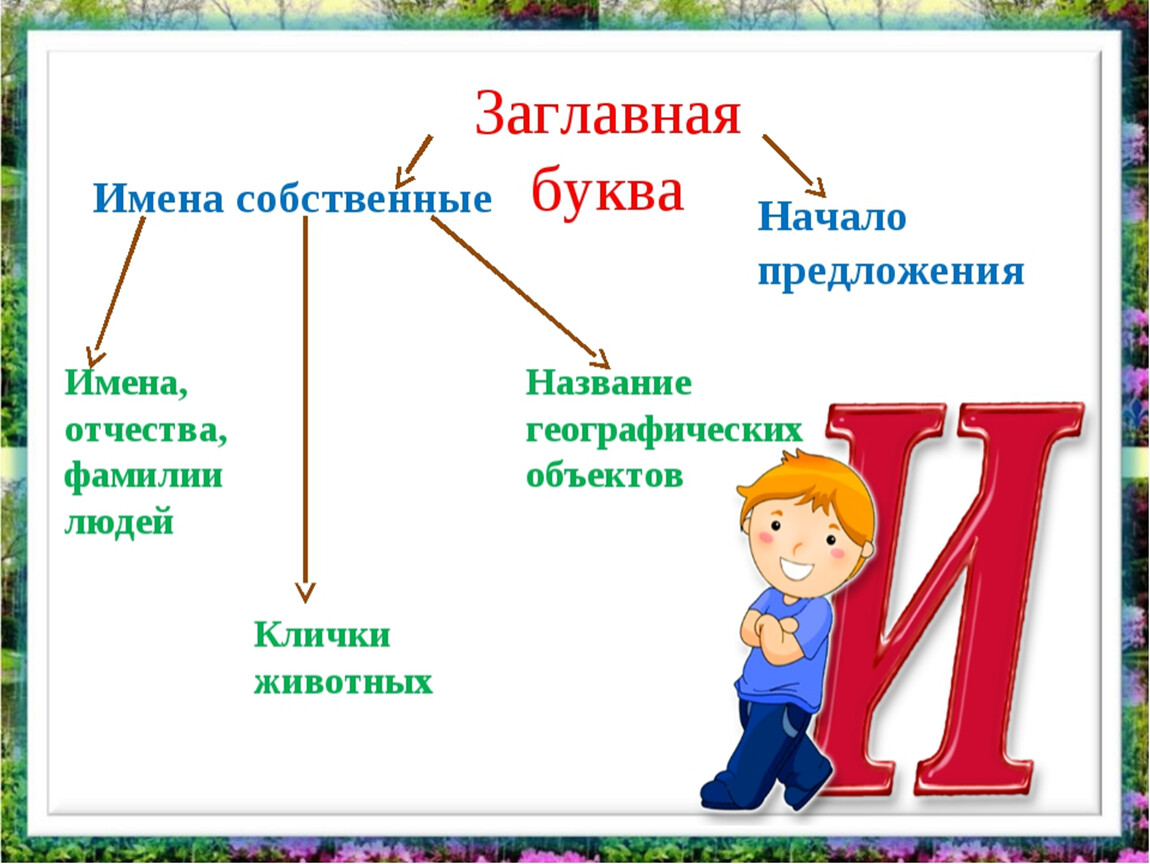 Заглавная буква в именах фамилиях отчествах кличках животных названиях городов 1 класс презентация