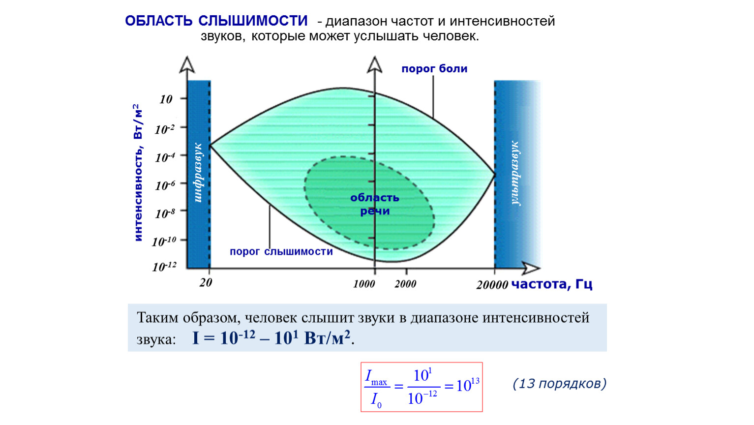 Характеристики звука интенсивность