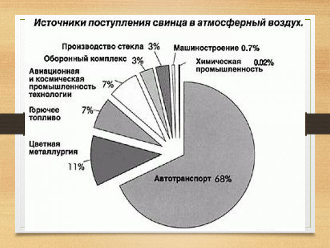 Источник поступления. Свинец источники поступления в окружающую среду. Что является основным источником поступления свинца в атмосферу:. Источники загрязнения свинцом окружающей среды. Источники свинца в окружающей среде.