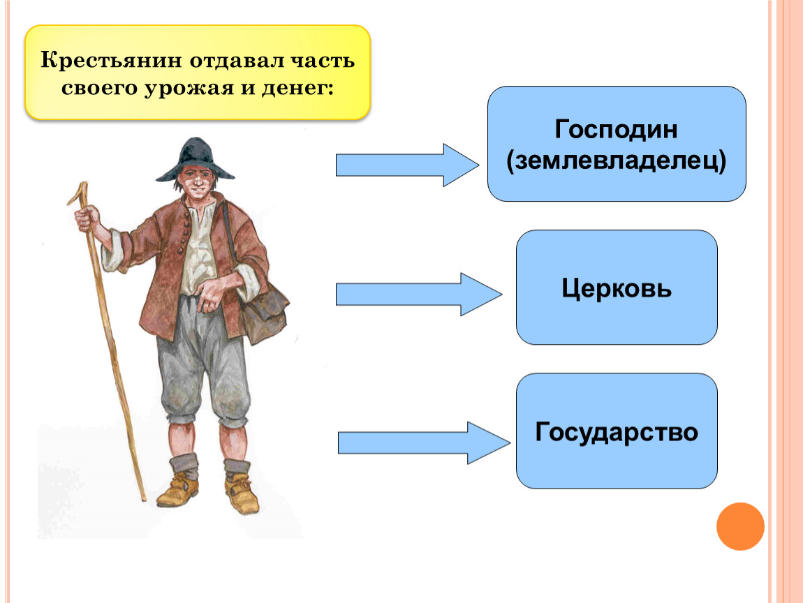 Что являлось платой крестьян за пользование землей. Землевладелец. Крупный землевладелец в Великобритании 8 букв сканворд. Крупный землевладелец на Руси 6 букв кроссворд.