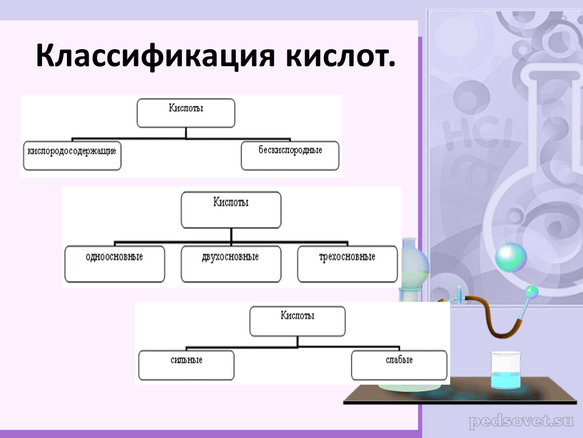 11 класс химия неорганические и органические кислоты