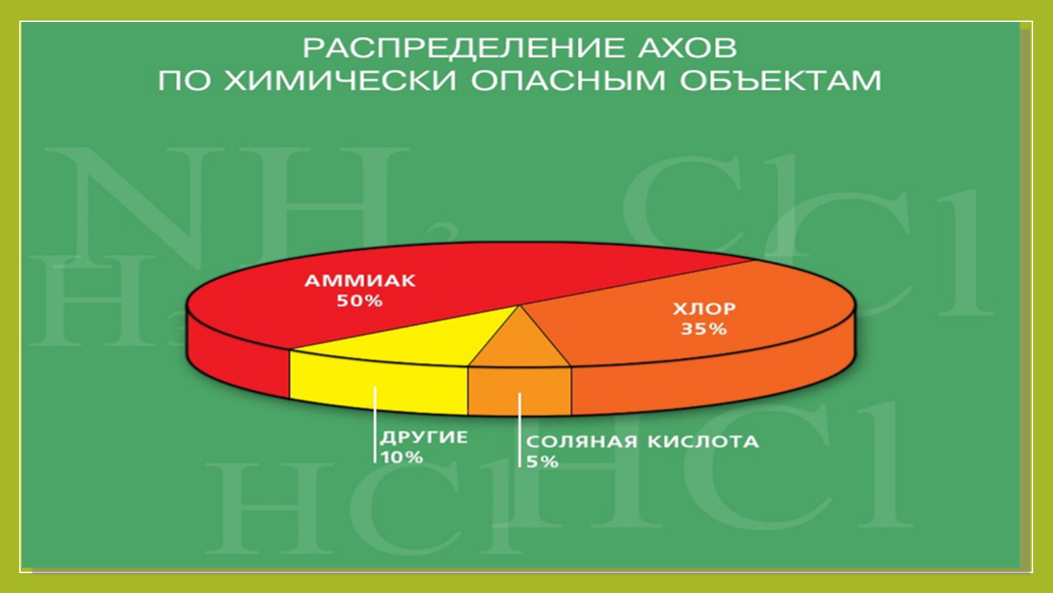 Укажите аварийно химически опасные вещества. Аварийно химически опасные вещества. АХОВ. Химические вещества АХОВ. Объекты ХОО.