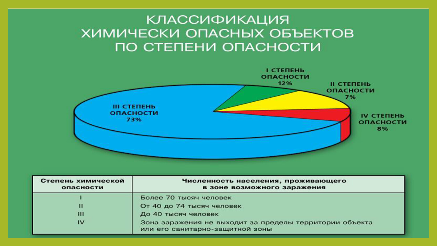 Химически опасные объекты. Химически опасные объекты примеры. Классификация потенциально опасных объектов. Классификация последствий аварий на ХОО. Степени опасности химически опасных объектов.