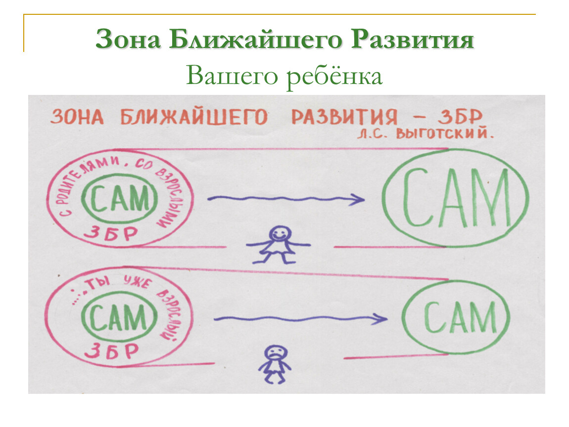 Зона ближайшего развития ребенка. Зона ближайшего развития. Зона ближайшего развития ребенка это. Ближайшие зоны развития ребенка. Зона ближнего развития.