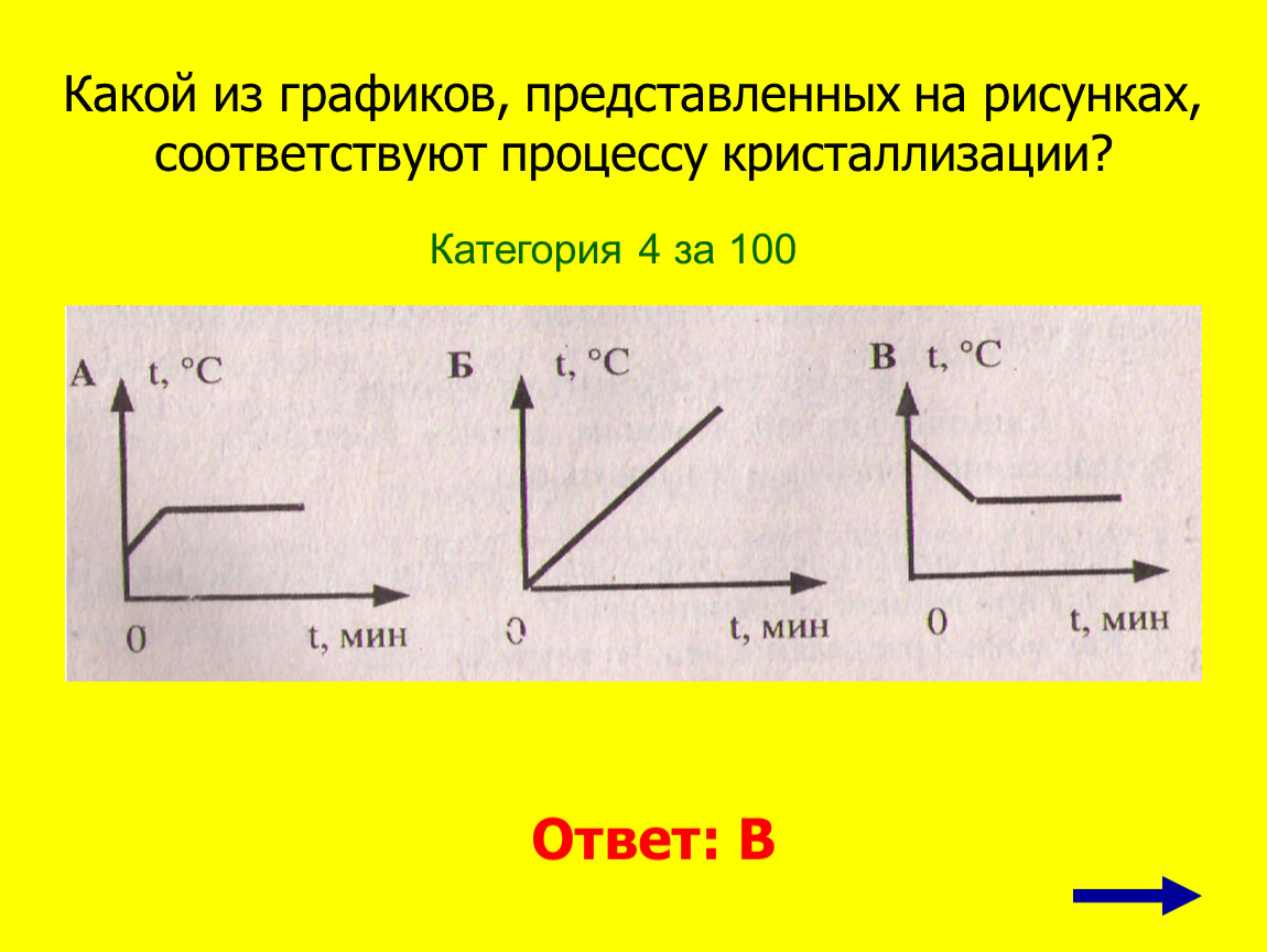 Рисунку соответствует. Какой из графиков соответствует процессу кристаллизации. Какому процессу соответствует график. Какой график соответствует процессу кристаллизации. Какому процессу соответствует график на рисунке.