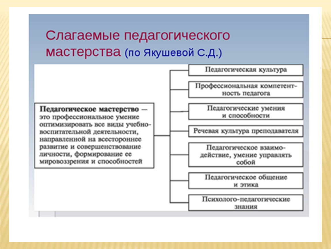 Профессиональное педагогическое мастерство. Компоненты педагогического мастерства таблица. Слагаемые педагогического мастерства. Перечислить слагаемые педагогического мастерства. Слагаемые (компоненты) педагогического мастерства.