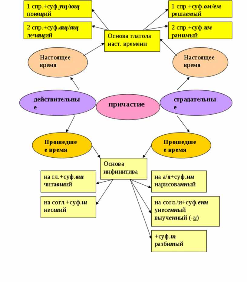 Полные конспекты уроков. Интеллект карта по причастию 7 класс. Интеллект карта по теме Причастие 7 класс. Ментальная карта по теме Причастие 7 класс. Интеллект карта Причастие.