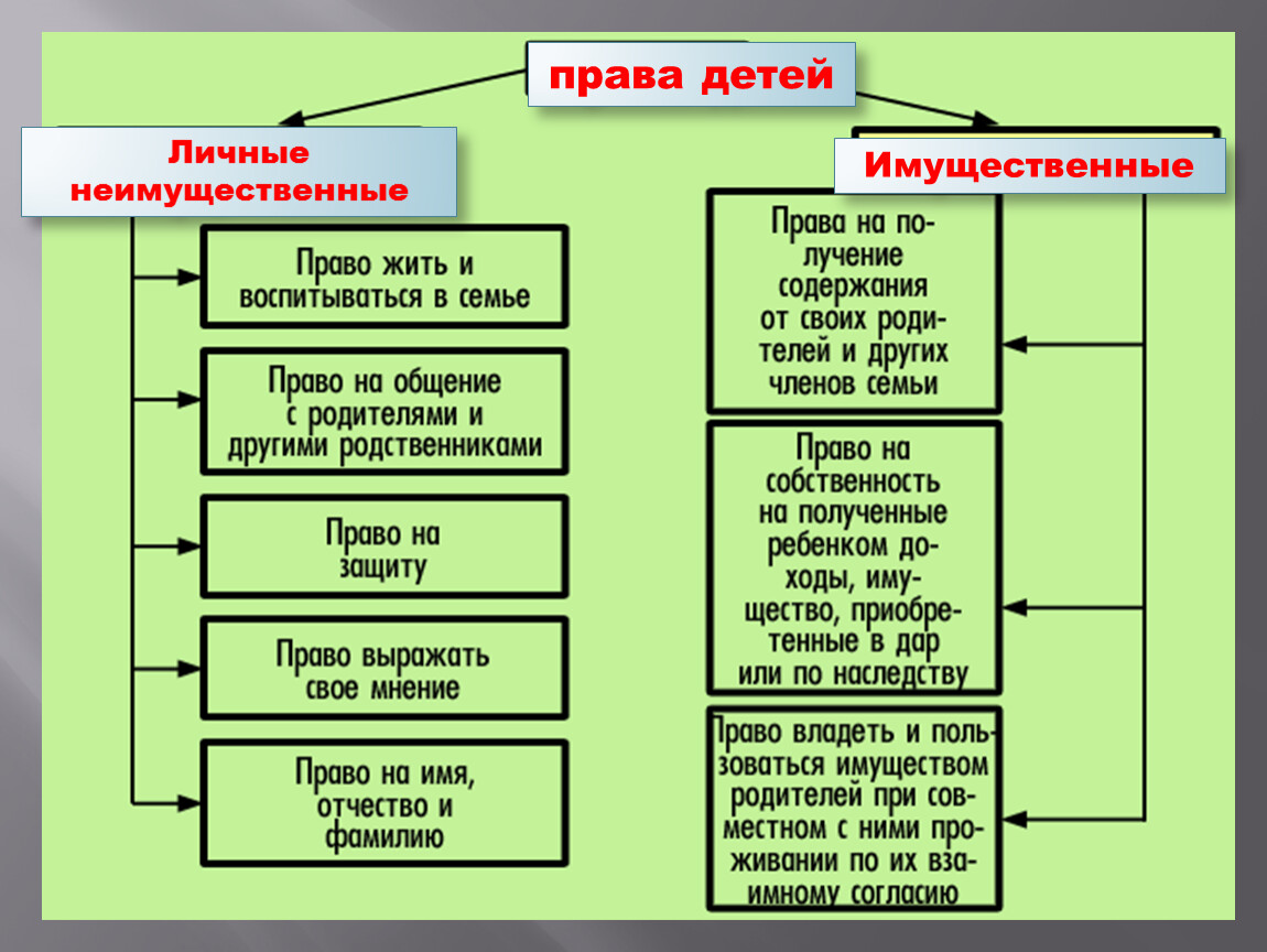 Имеет ли право ребенок. Права несовершеннолетних детей имущественные права. Права несовершеннолетних детей схема. Права несовершеннолетних детей по семейному законодательству РФ. Личные и имущественные права ребенка в семье.