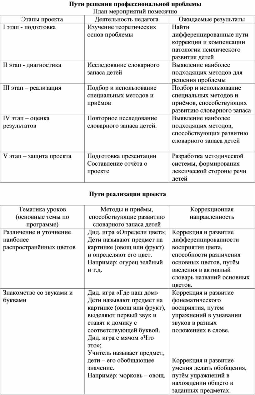 Методические рекомендации по развитию лексики на уроках русского языка у  детей с ОВЗ в начальных классах»