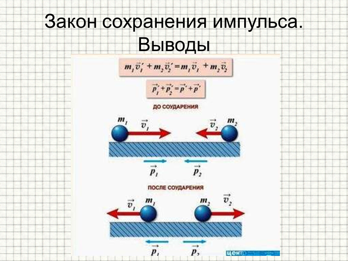 Тест сохранение импульса. Вывод формулы сохранения импульса. Вывод закона сохранения импульса. Закон сохранения импульса 10 класс. Закон сохранения импульса рисунок.