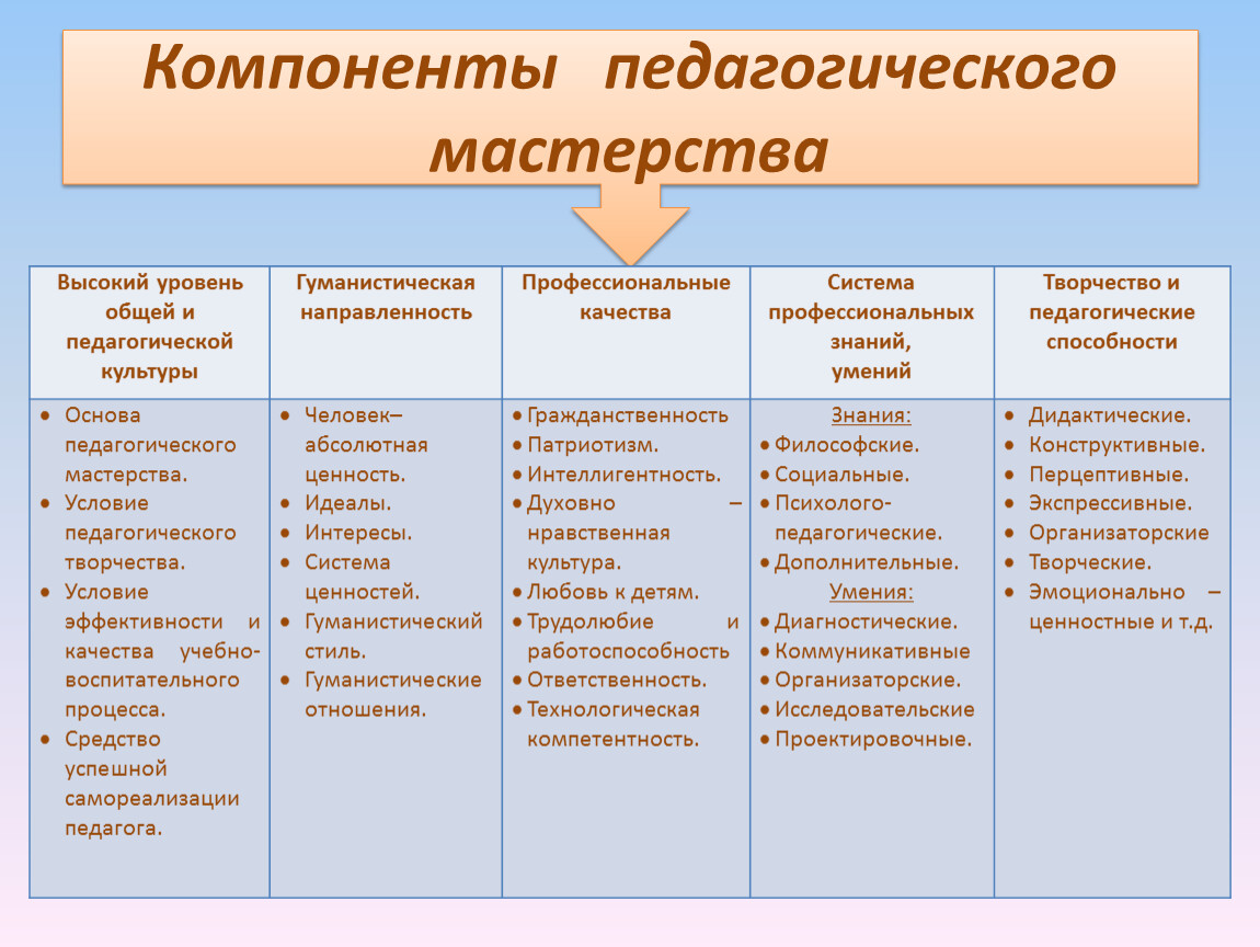 Профессиональное педагогическое мастерство. Компоненты педагогического мастерства. Элементы педагогического мастерства. Компоненты педагогического мастерства таблица. Характеристика компонентов педагогического мастерства.