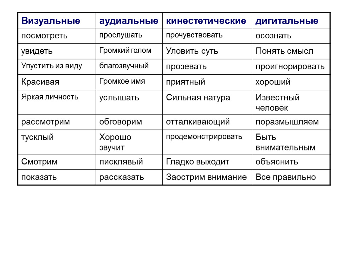 Визуальная кинестетическая аудиальная таблица