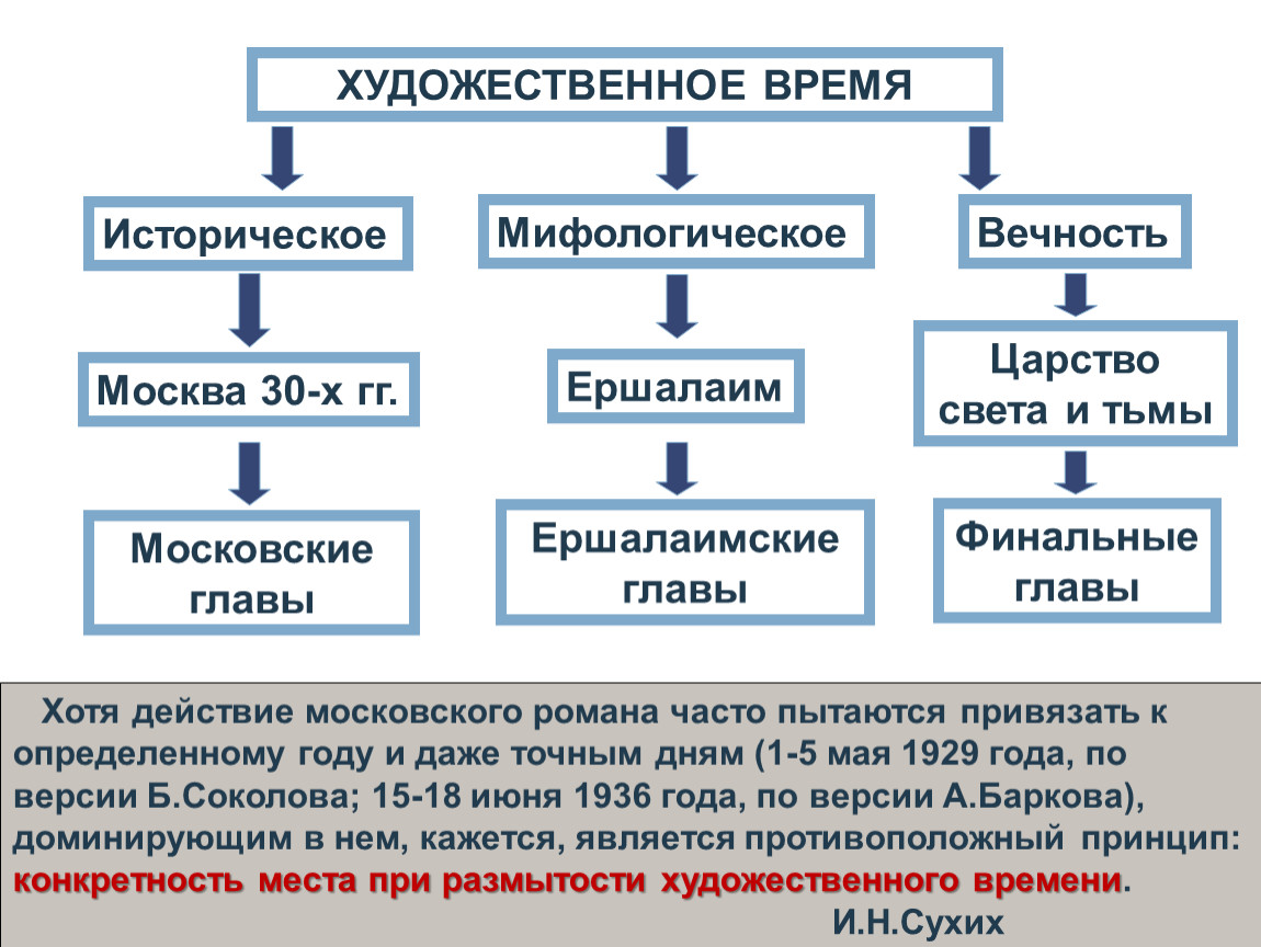 План первой главы мастер и маргарита