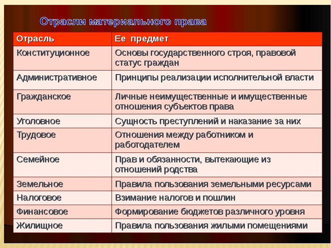 Заполните схему отрасли права