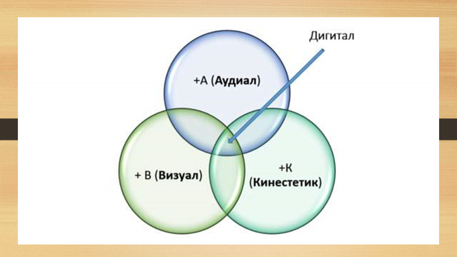 Аудиалы визуалы кинестетики презентация