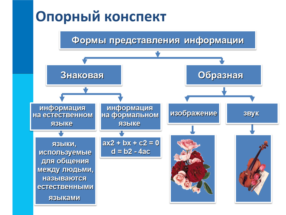 Как называется форма представления информации с помощью схем диаграмм рисунков