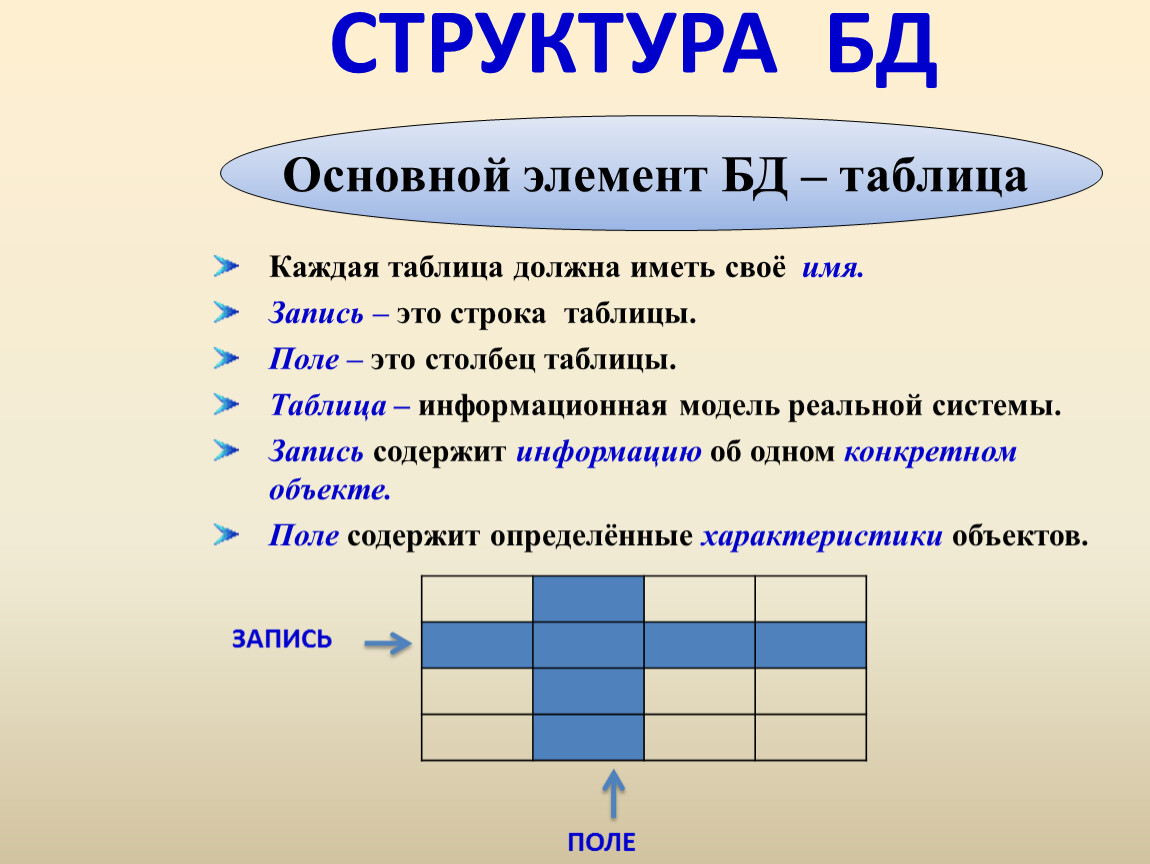 Первичные базы данных. Перечислите основные элементы таблицы БД. Структурные компоненты баз данных. Структура таблицы базы данных. Базы данных структурные составляющие.