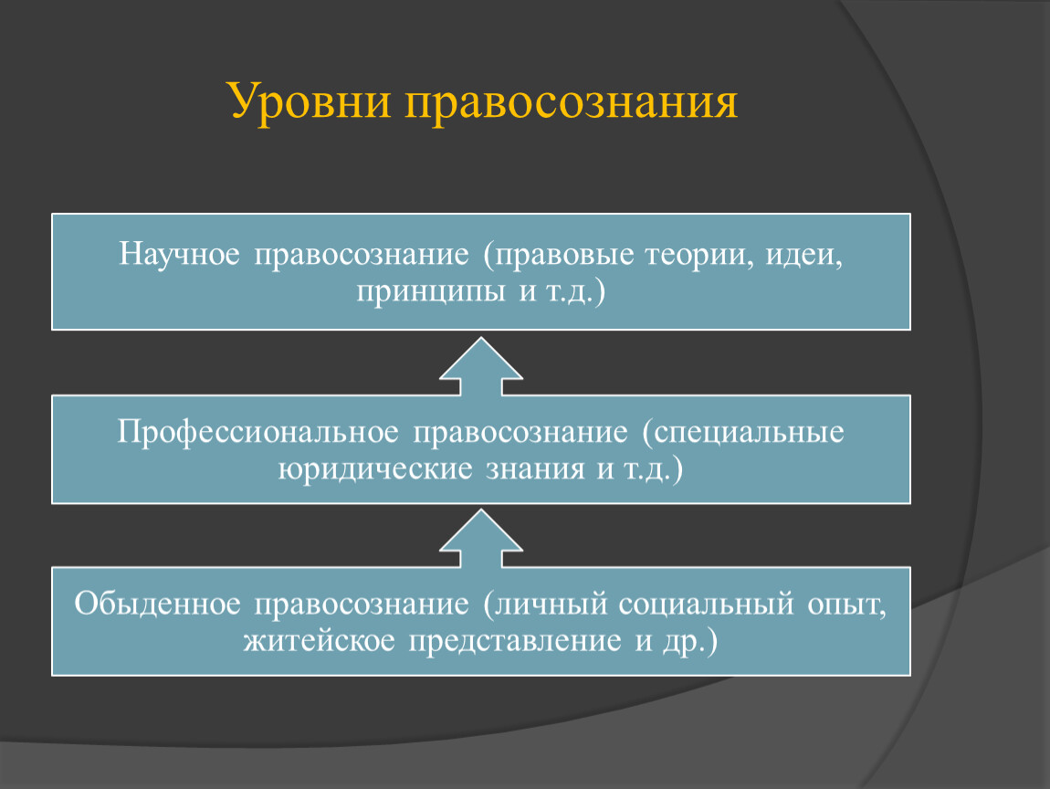 Уровни правосознания