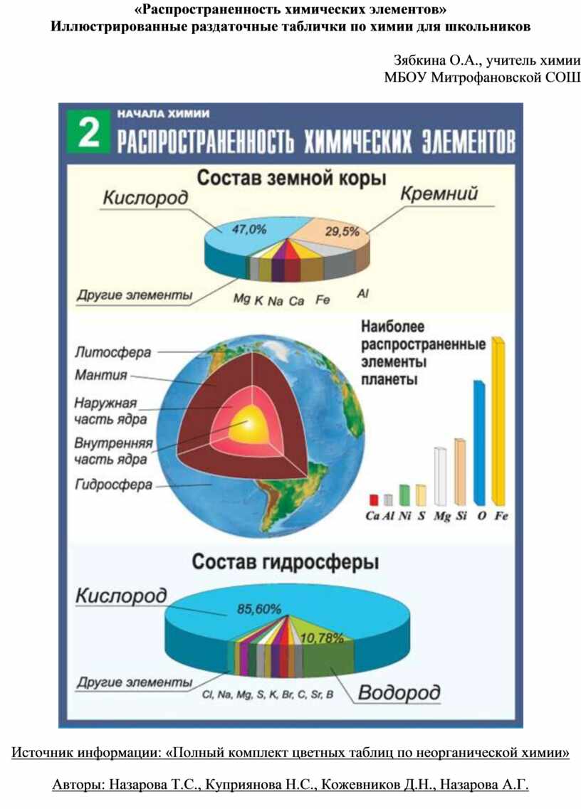 По распространенности в природе кремний занимает. Распространенность элементов в земной коре по массе. Элементы по распространенности в земной коре. Таблица по распространенности элементов в земной коре. Распространённость химических элементов.