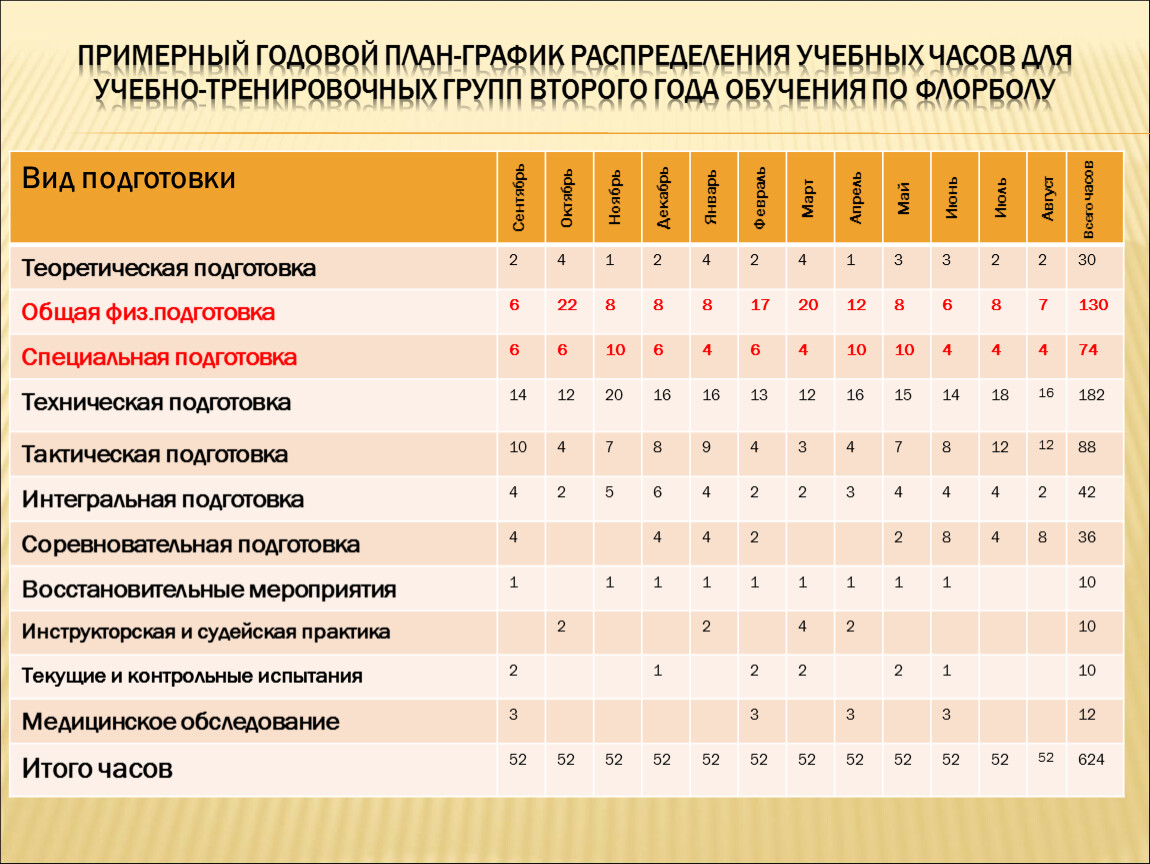 Тренировочный план. Годовой план-график распределения учебных часов. Годовой план график распределения тренировочной нагрузки. План график распределения учебных часов. Годовой план-график подготовки.