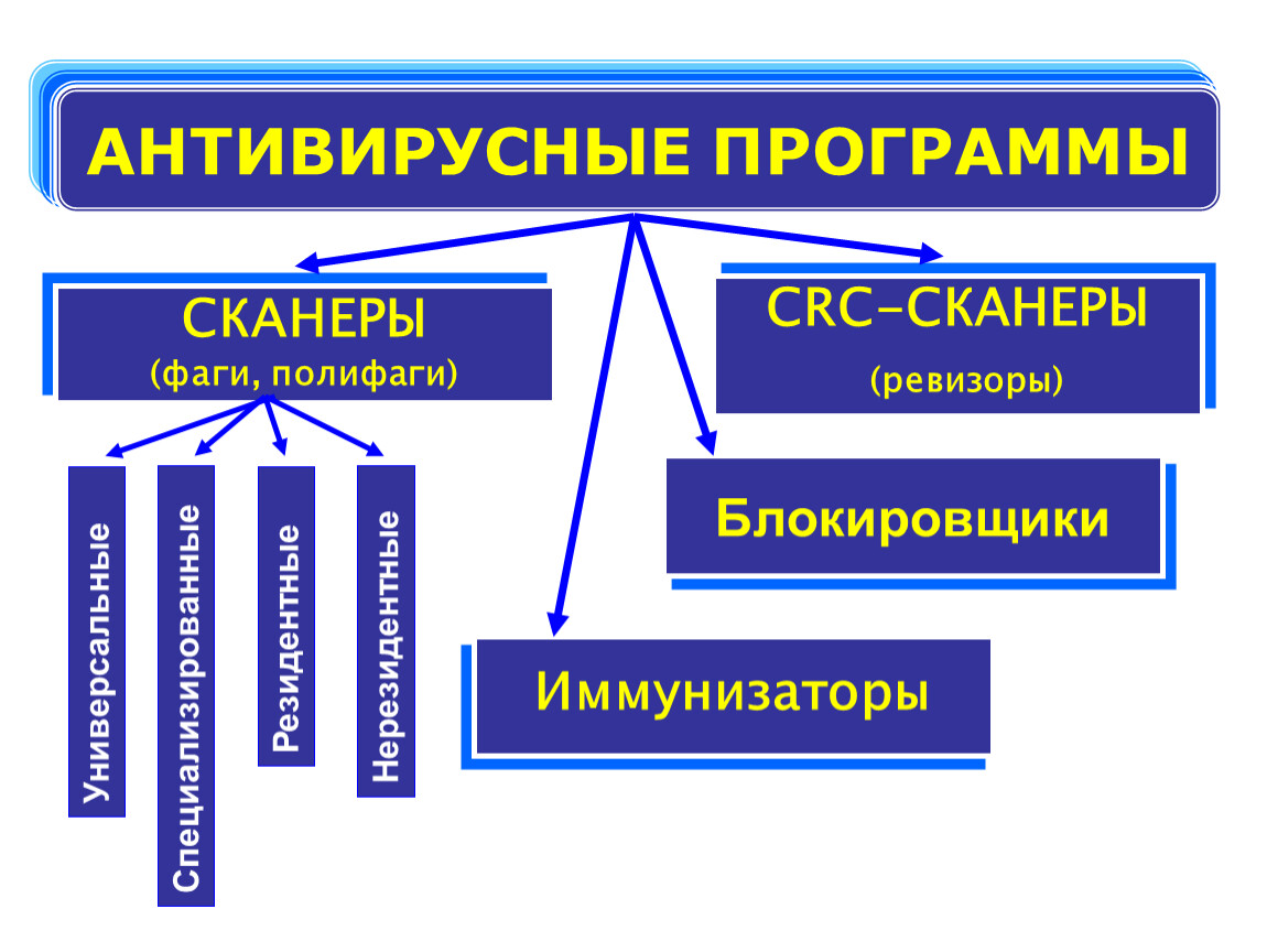 Антивирусный сканер. Антивирусные программы сканеры. Полифаги антивирусные программы. Виды сканеров в антивирусных программах. Антивирусные программы полифаги Ревизоры блокировщики.