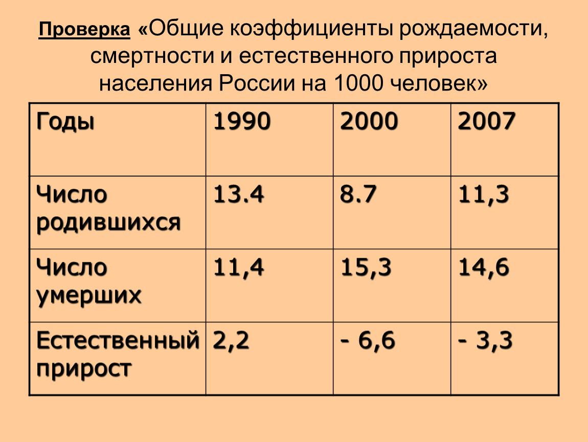 Используя рисунки 9 11 учебника и карты рождаемости смертности