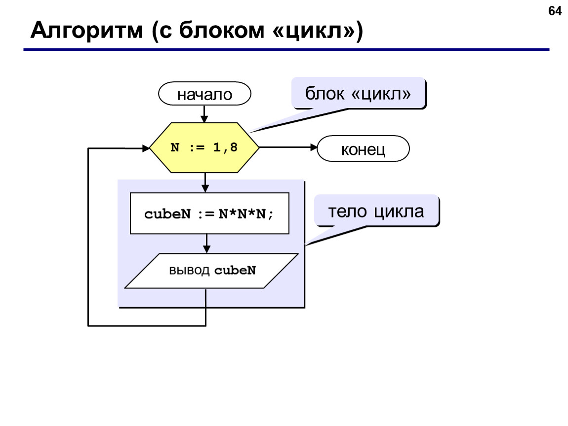 Как записать цикл for в блок схеме