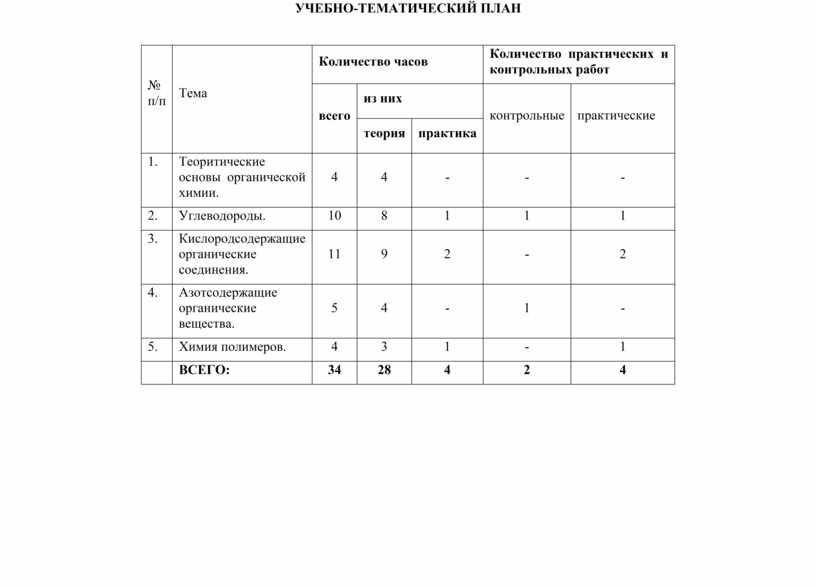 Учебный план технологического профиля 10 класс фгос пятидневка