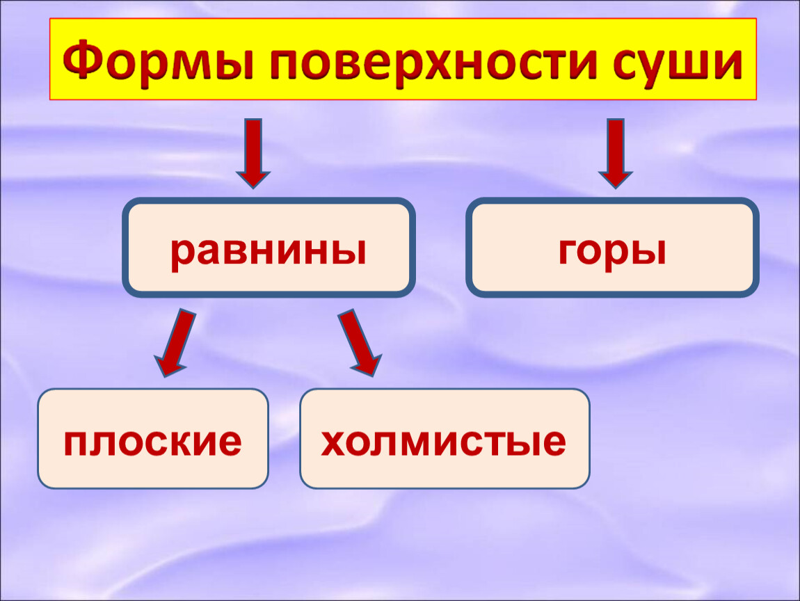 Формы поверхности 4 класс. Формы поверхности суши. Назови основные формы поверхности суши. Основные формы поверхности суши 4 класс. Поверхность суши.