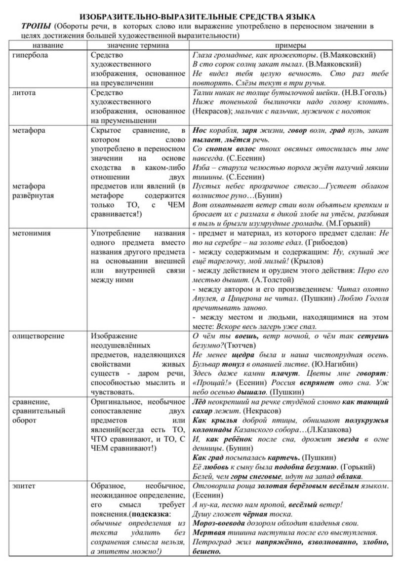 Средства языковой выразительности таблица с примерами. Тропы в русском языке таблица с примерами. Средства выразительности в русском языке таблица ЕГЭ. Средства художественной выразительности таблица. Тропы в русском языке таблица 10 класс.