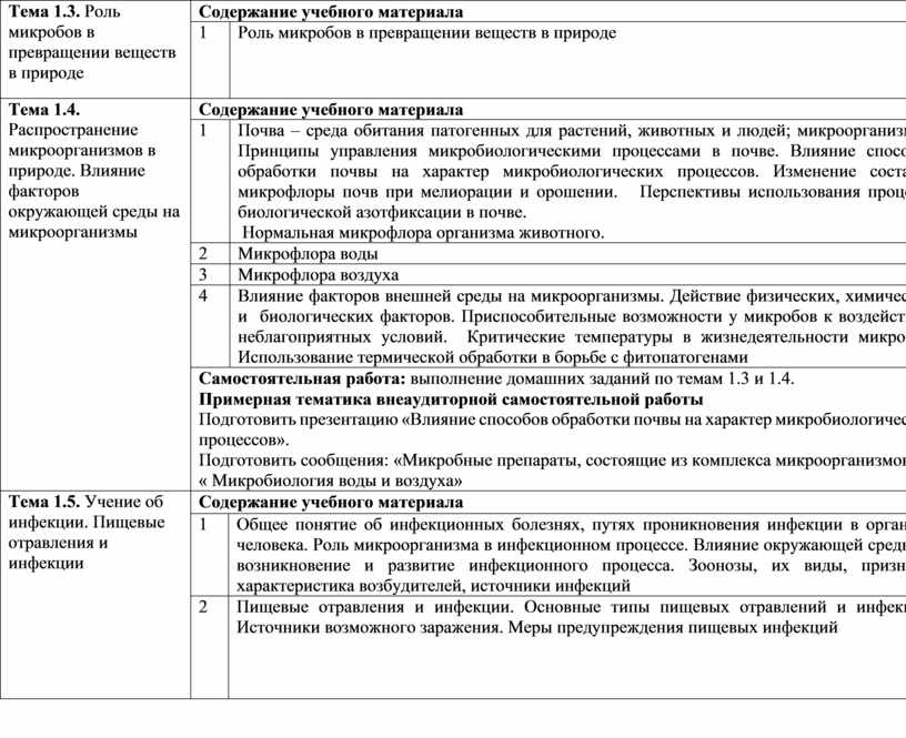 Рабочая программа по микробиологии для поваров кондитеров топ 50