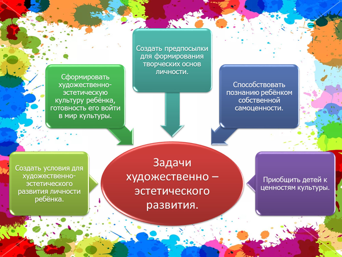 Художественно эстетическое развитие дошкольников картинки