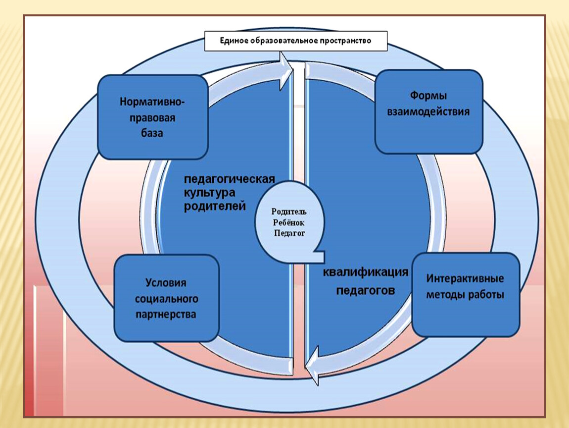 C взаимодействие форм. Модели социального партнерства. Модель образовательного пространства. Модель социального партнерства в ДОУ. Модель взаимодействия ДОУ И семьи.