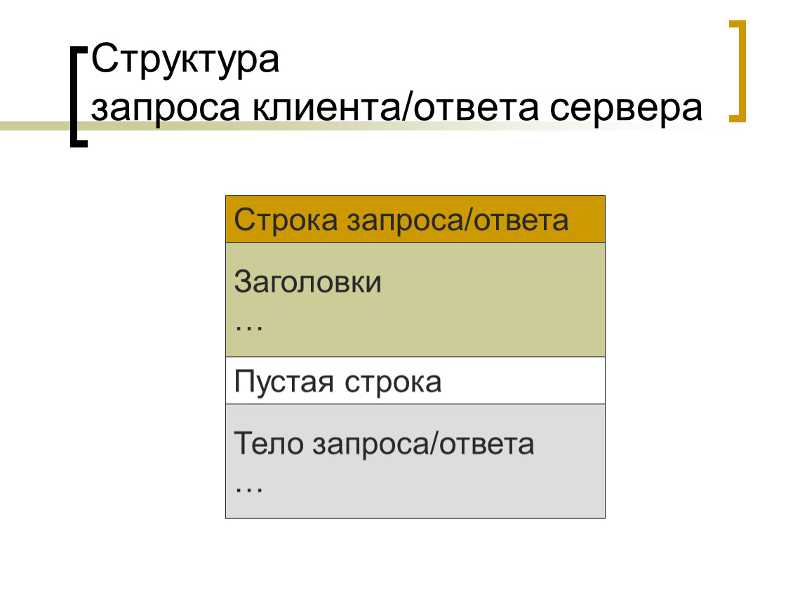 Строка сервера. Структура запроса клиента/ответа сервера. Структура запроса клиента. Элементы структуры запроса. Структура ответа.