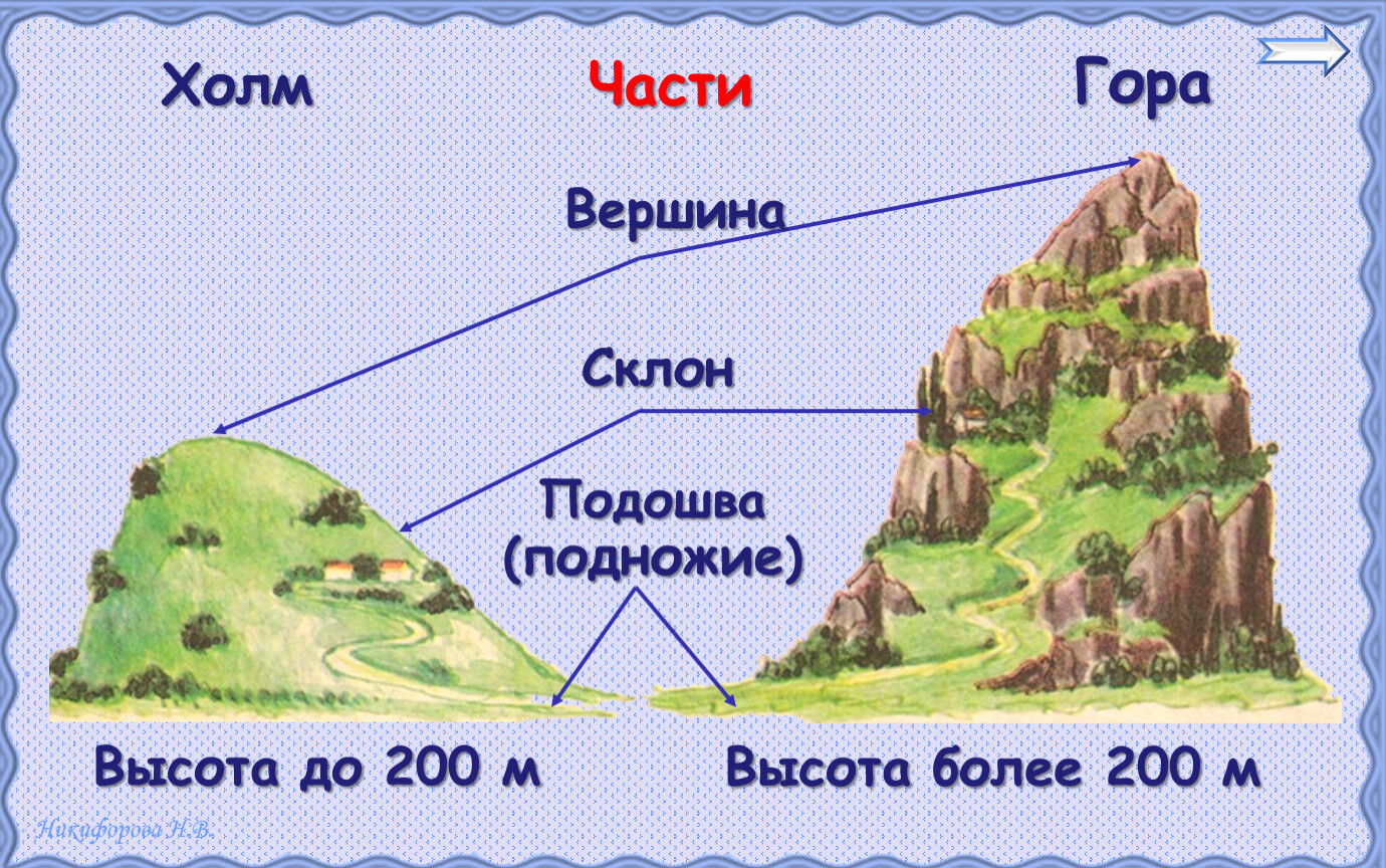 Формы гор. Гора рисунок для детей вершина склон подошва. Части горы. Части горы вершина,склон,подошва. Вершина подошва склон подножие.